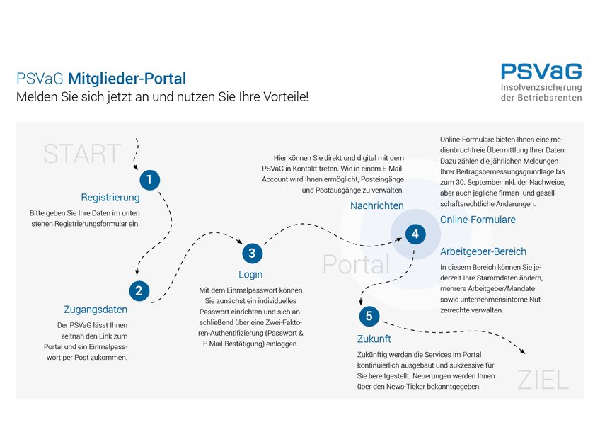 ablauf_registrierung_mitgliederportal